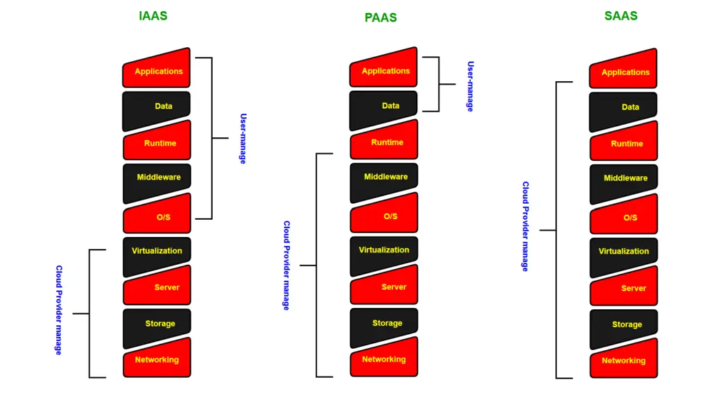 What & Why Cloud, AWS service & Deployment Model , AWS Certifications 3 2