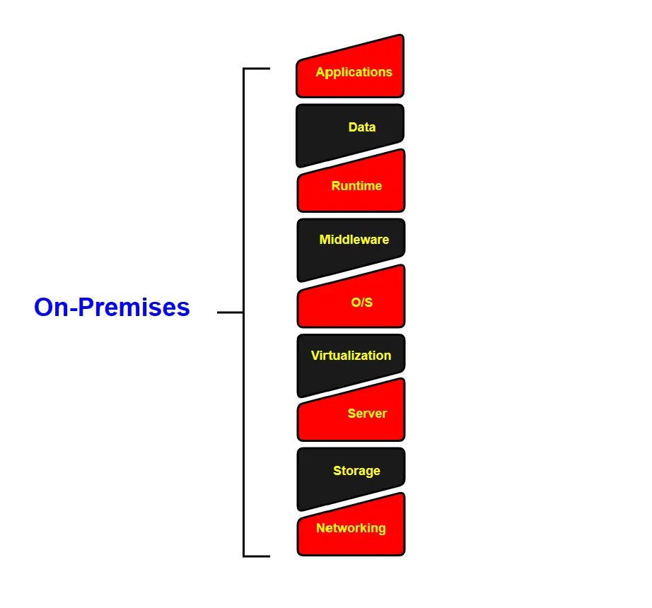 What & Why Cloud, AWS service & Deployment Model , AWS Certifications 2 Screenshot 1