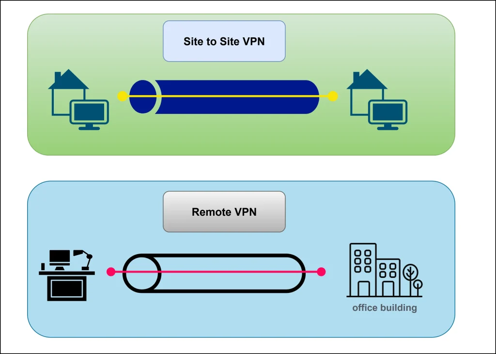 Virtual Private Network (VPN) |Types of VPN |Enterprise & ISP VPN | Network Security | IPsec VPN & GRE 3 VPN Types, Site to Site VPN & Remote VPN