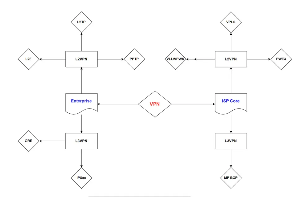 Virtual Private Network (VPN) |Types of VPN |Enterprise & ISP VPN | Network Security | IPsec VPN & GRE 2 Types of VPN , Enterprise VPN,ISP VPN ,Virtual private Network (VPN)