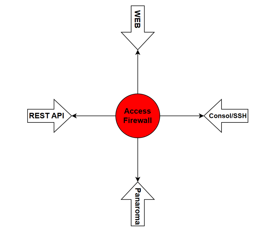 How to Access Firewall | methods to access firewall | What is Panorama | Web | Rest API 2 image 1