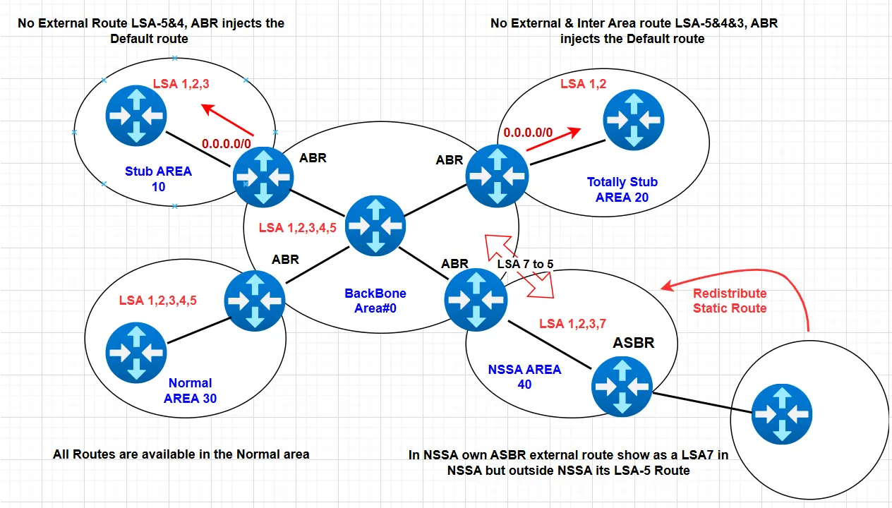 OSPF Part-3 | Special Area Types