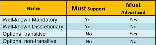 BGP Attributes | BGP Part-3 3 BGP Well known & Optional attributes