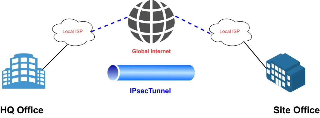 IPsec Site to Site VPN Different Scenarios Configuration 2 IPSec site to site Between HQ & Site office