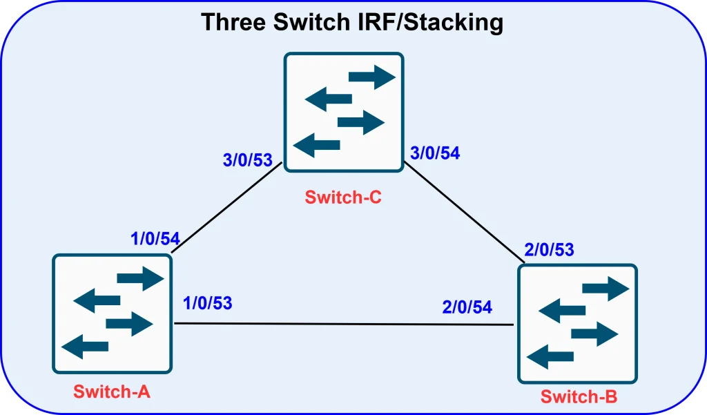 How to Stack (IRF) 2, 3 & 5 H3C Switches | Correct Topology & Cabling 3 Three H3C Switch Connection