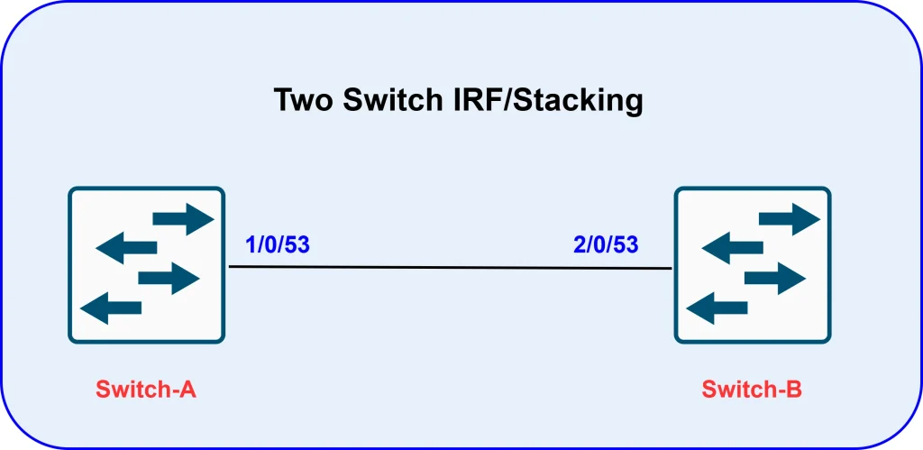 How to Stack (IRF) 2, 3 & 5 H3C Switches | Correct Topology & Cabling 2 Two H3C Switch Connection