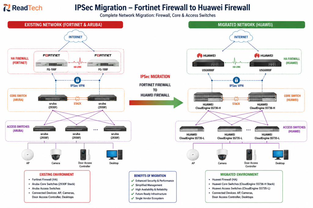 IPsec Migration from Fortinet Firewall to Huawei USG FW 5 IPsec Migration from fortinet to Huawei USB firewall
